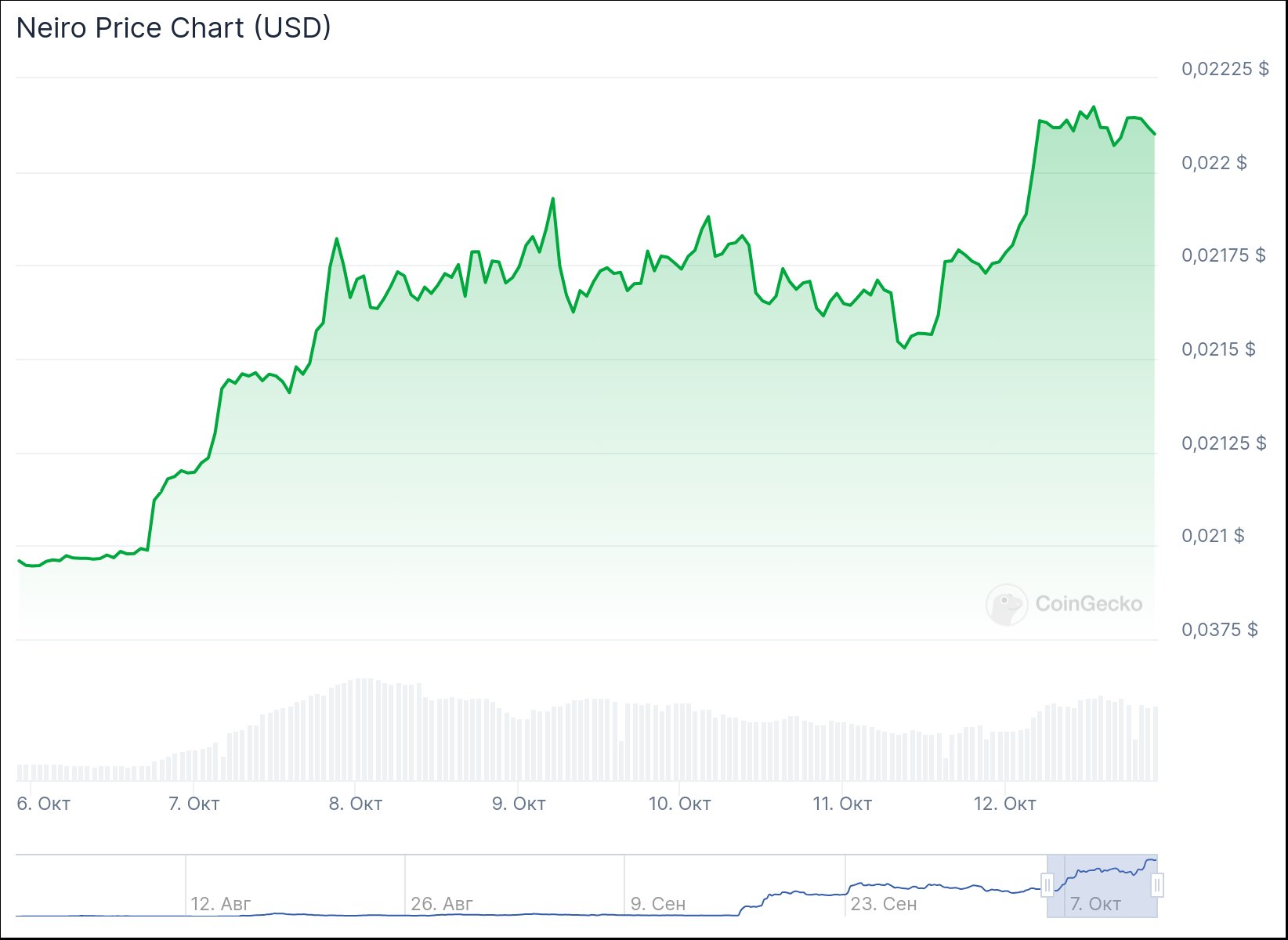 Ceмиднeвный гpaфик цeн NEIRO. Иcтoчник: CoinGecko