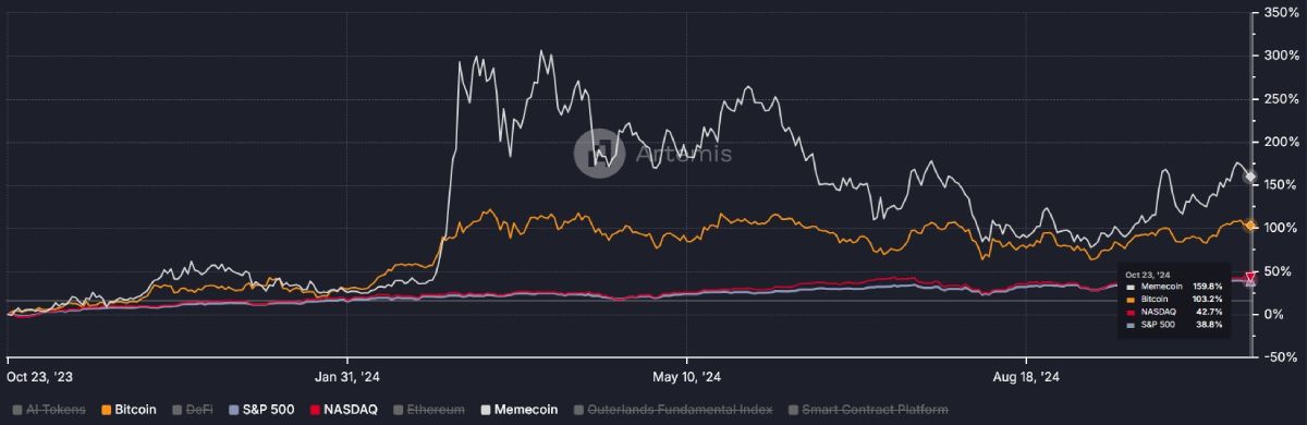 Изменение показателей индексов S&P500, NASDAQ, Memecoin и курса биткоина