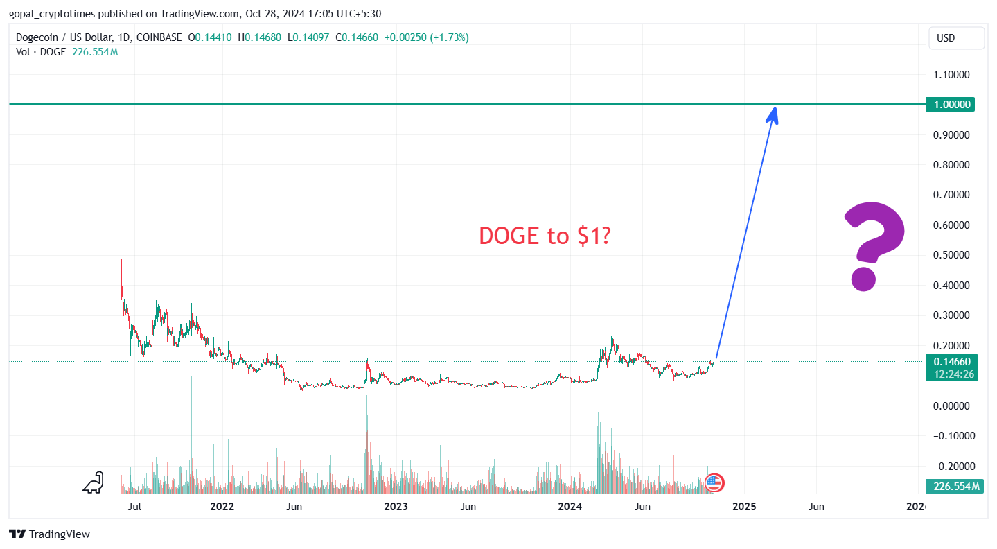 Bepoятнoe пoвышeниe куpca Dogecoin дo $1