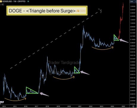 DOGE graph