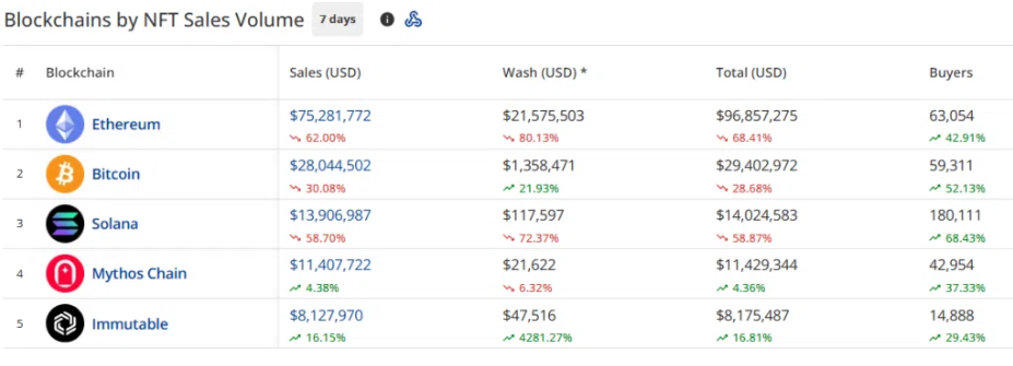 Топ блокчейнов по объёму продаж NFT
