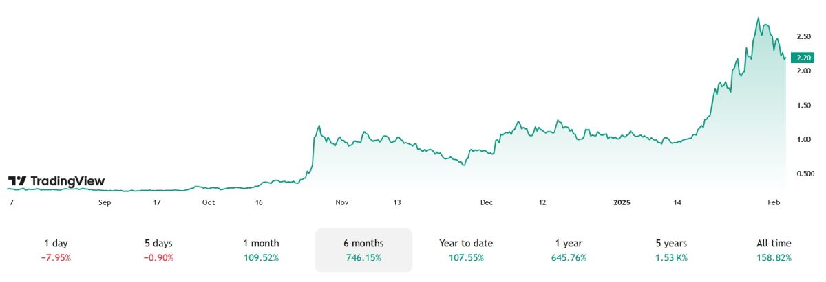 Рост курса акций Neptune Digital Assets в течение минувших шести месяцев
