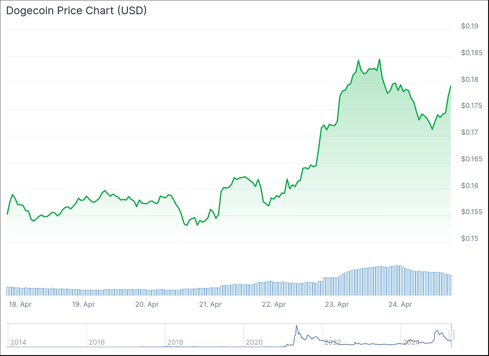 Цена DOGE, недельный график. Источник: CoinGecko