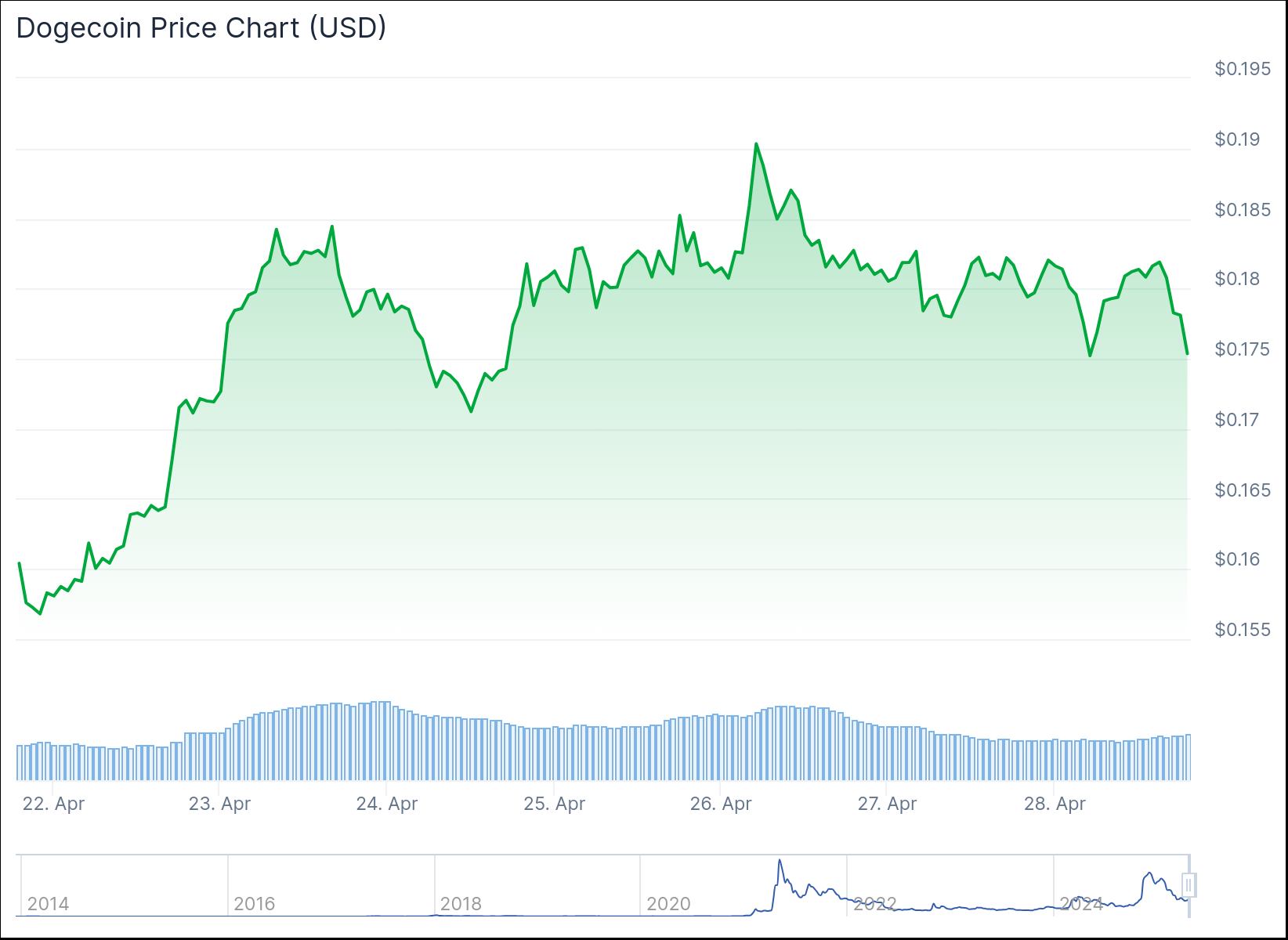 Недельный график DOGE. Источник: CoinGecko