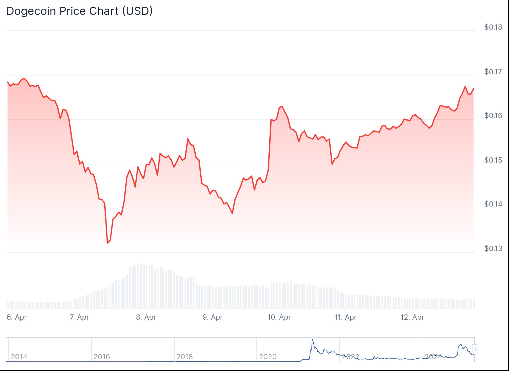 Семидневный график цены DOGE. Источник: CoinGecko