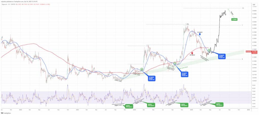 Ценовой график DOGE с техническим анализом. Источник: TradingShot на TradingView