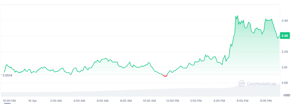 После объявления о запуске платформы цена токена RAY выросла примерно на 12%.