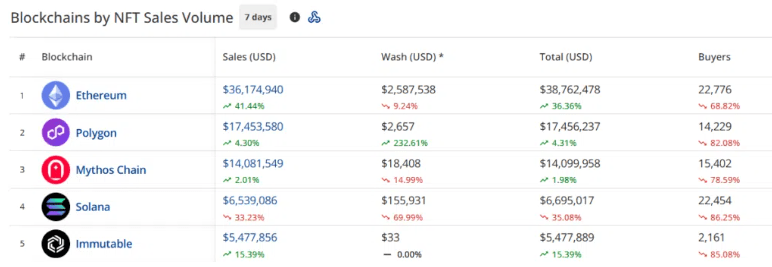 NFT Sales