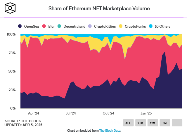 NFT Volume