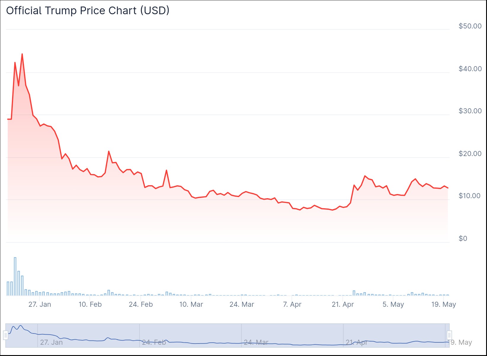 price chart