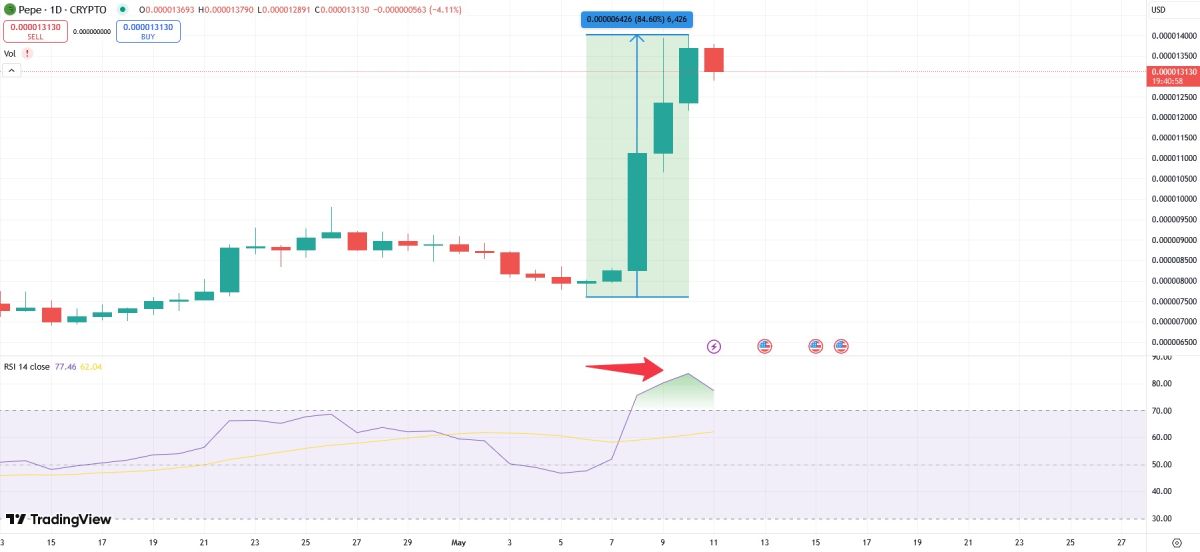 Рост курса PEPE и изменение индекса RSI
