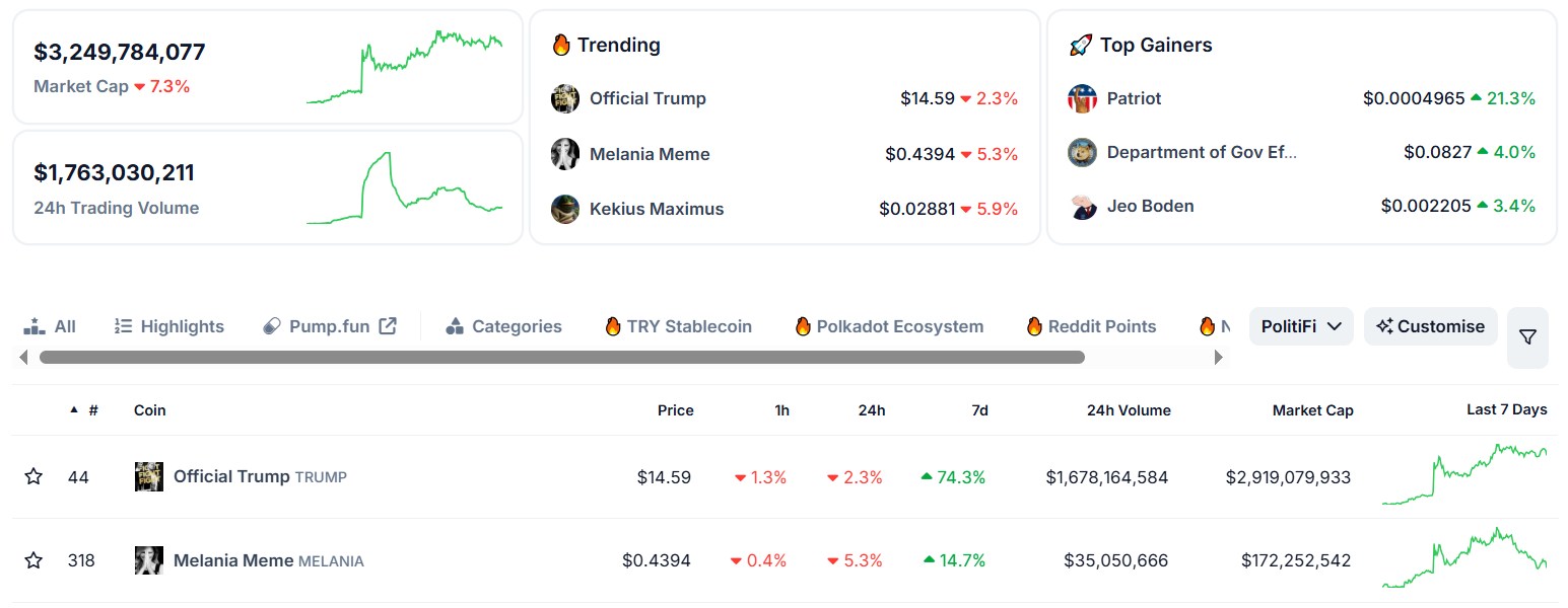 Рыночная капитализация PolitiFi и лидеры сектора. Источник: CoinGecko
