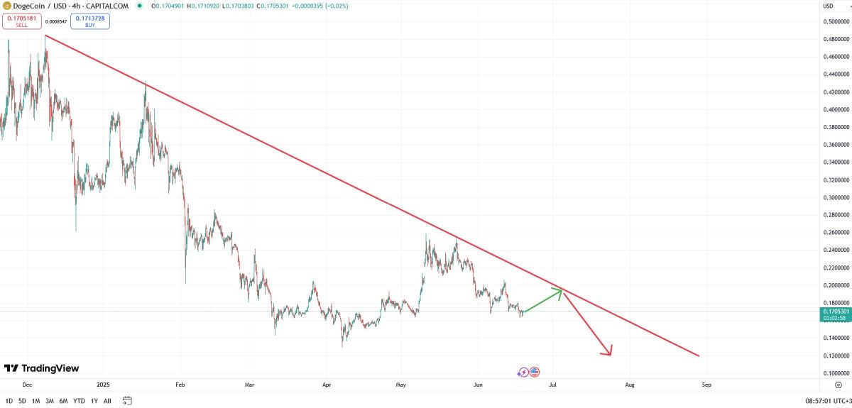 Вероятное изменение цены DOGE