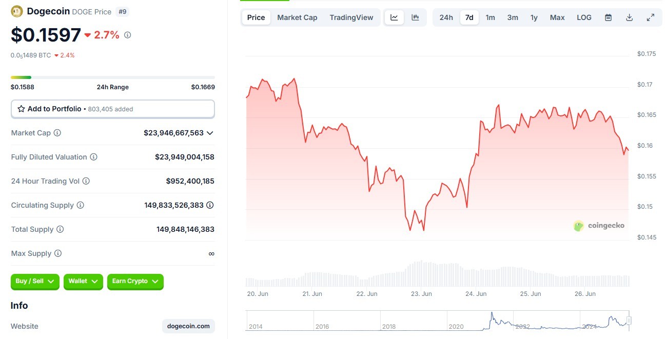 Изменение цены токена DOGE за 7 дней. Данные CoinGecko