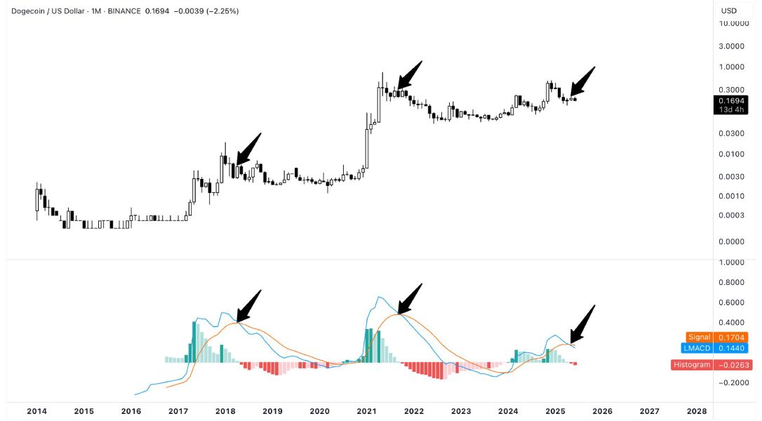 Колебания курса Dogecoin и LMACD на графике, составленном Северино