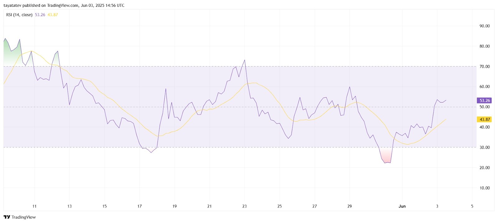 4-часовой график FLOKI. Источник: TradingView