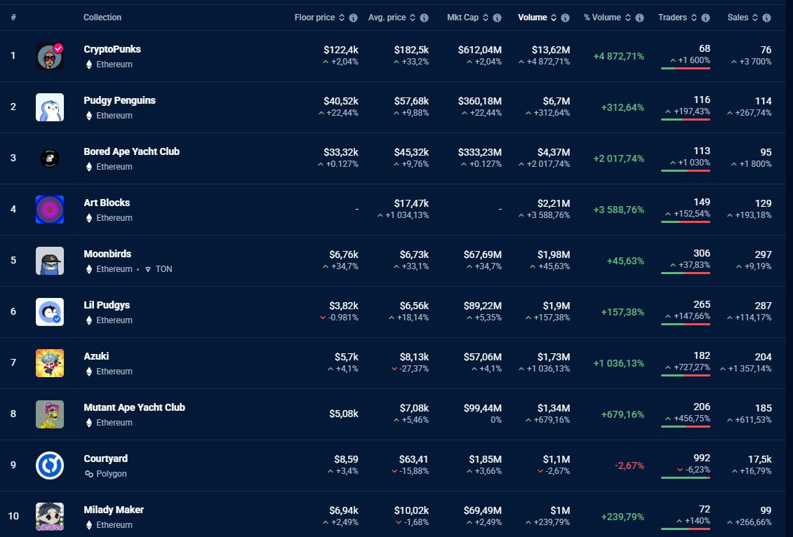Данные DappRadar
