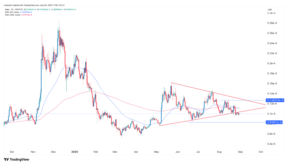 Дневной график показывает, что цена Pepe в течение последних нескольких дней оставалась в узком диапазоне.