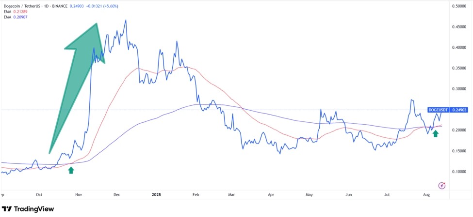 50 EMA пересекает 200 EMA сверху вниз, формируя известный паттерн «золотой крест». Источник TradingView