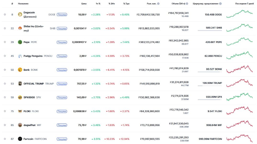 Топ-10 мемкоинов по рыночной капитализации