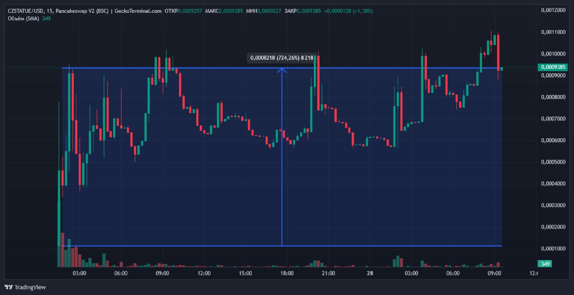 Рост стоимости CZSTATUE