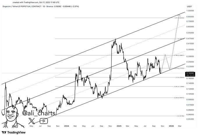 Ценовой анализ DOGE. Источник: TradingView