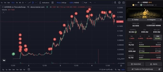 Торговля токеном. Источник: Lookonchain