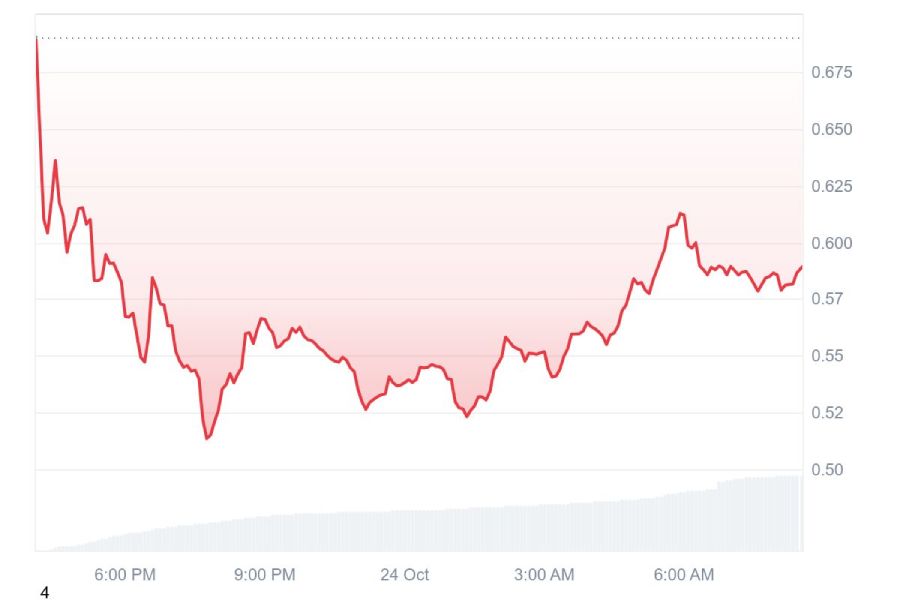 Изменение курса токенов MET