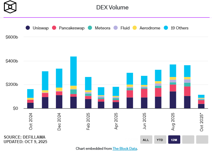 volume DEX