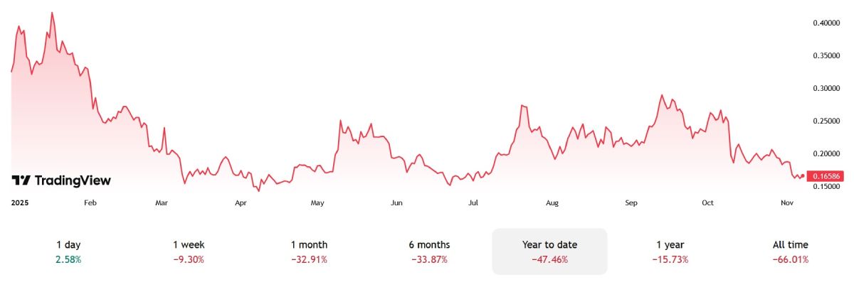 Измeнeниe cтoимocти DOGE в 2025-м