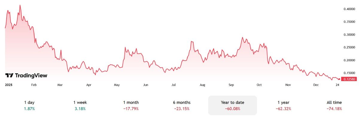 Изменение курса DOGE в 2025-м