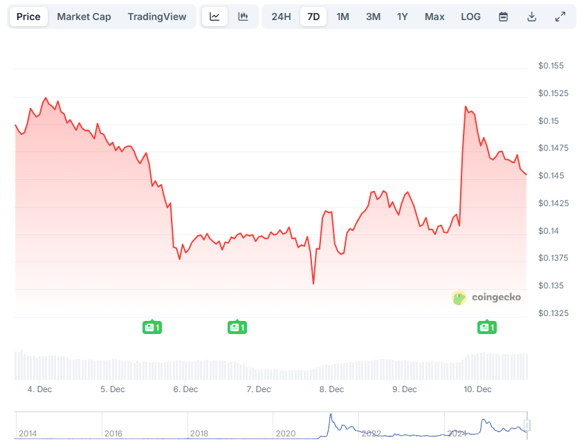 Изменение цены DOGE за 7 дней. Данные CoinGecko