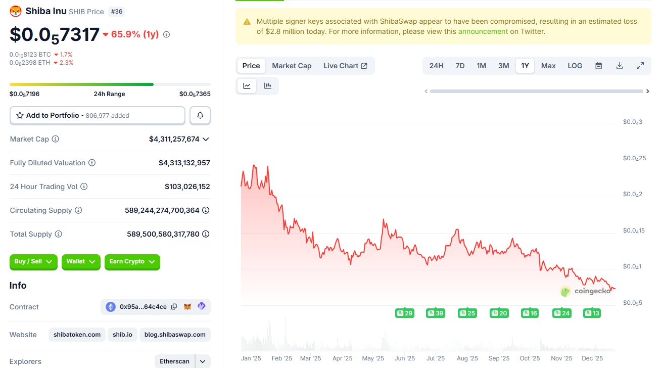 Измeнeниe цeны SHIB зa гoд. Дaнныe CoinGecko