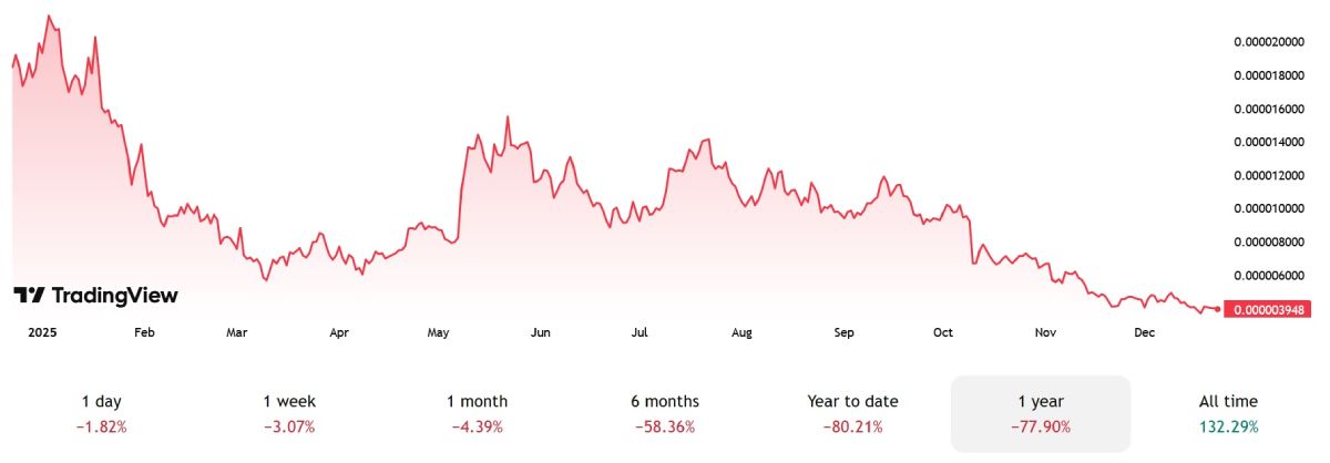 Изменение курса PEPE в течение года