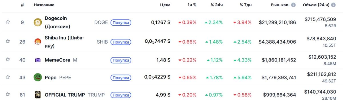 PEPE в списке ведущих токенов-мемов