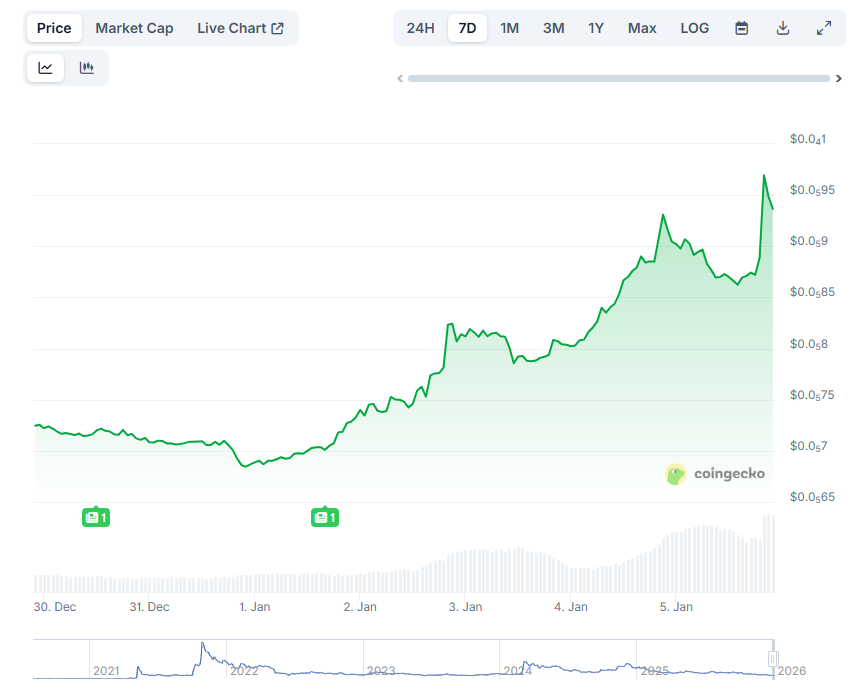 Изменение цены SHIB за 7 дней. Данные: CoinGecko