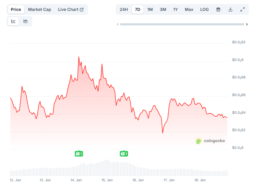 Изменение цены SHIB за 7 дней. Данные CoinGecko