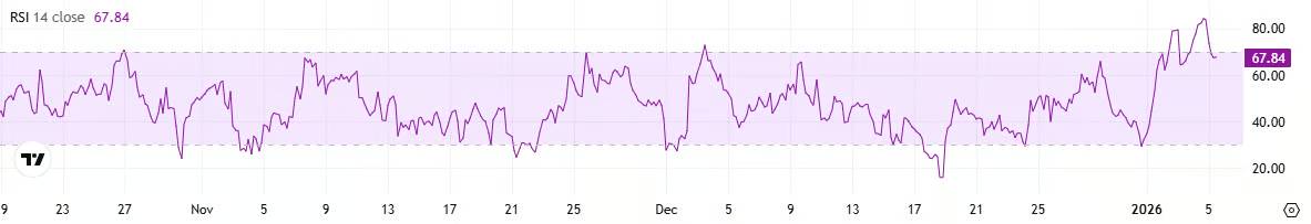Индекс RSI SHIB, Источник: CryptoWaves